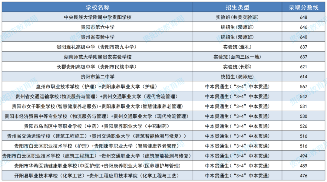 貴陽貴安2025年高中階段學(xué)校網(wǎng)上招生提前批次錄取結(jié)果公布